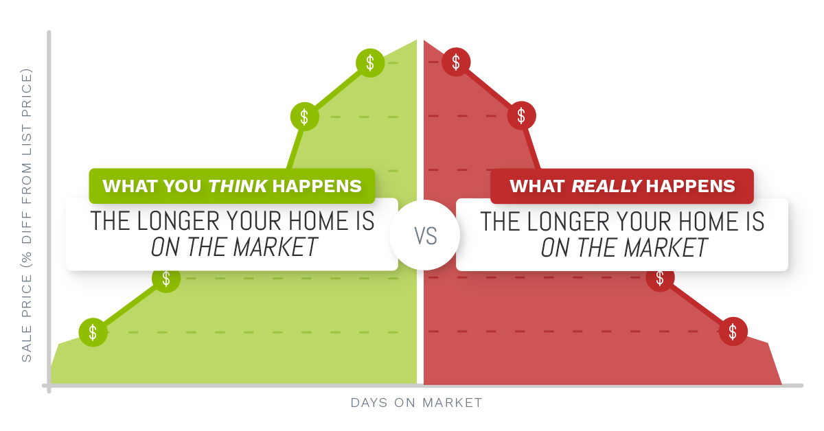 line chart showing a comparison of what the consumer thinks happens vs what really happens the longer a home stays on the market. 